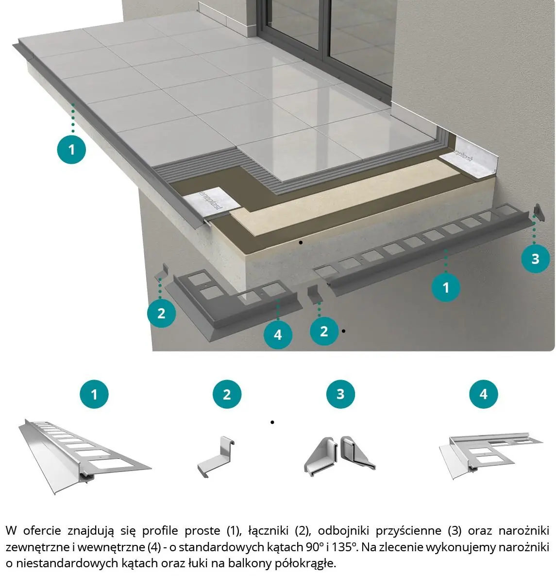 Komplet elementów systemu profili okapowych w technologii klejonej