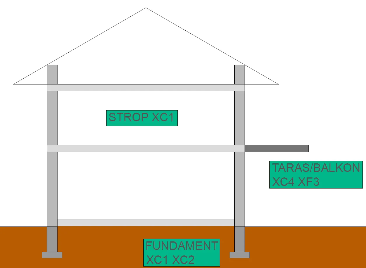 Przekrój budynku ze strefami odziaływania